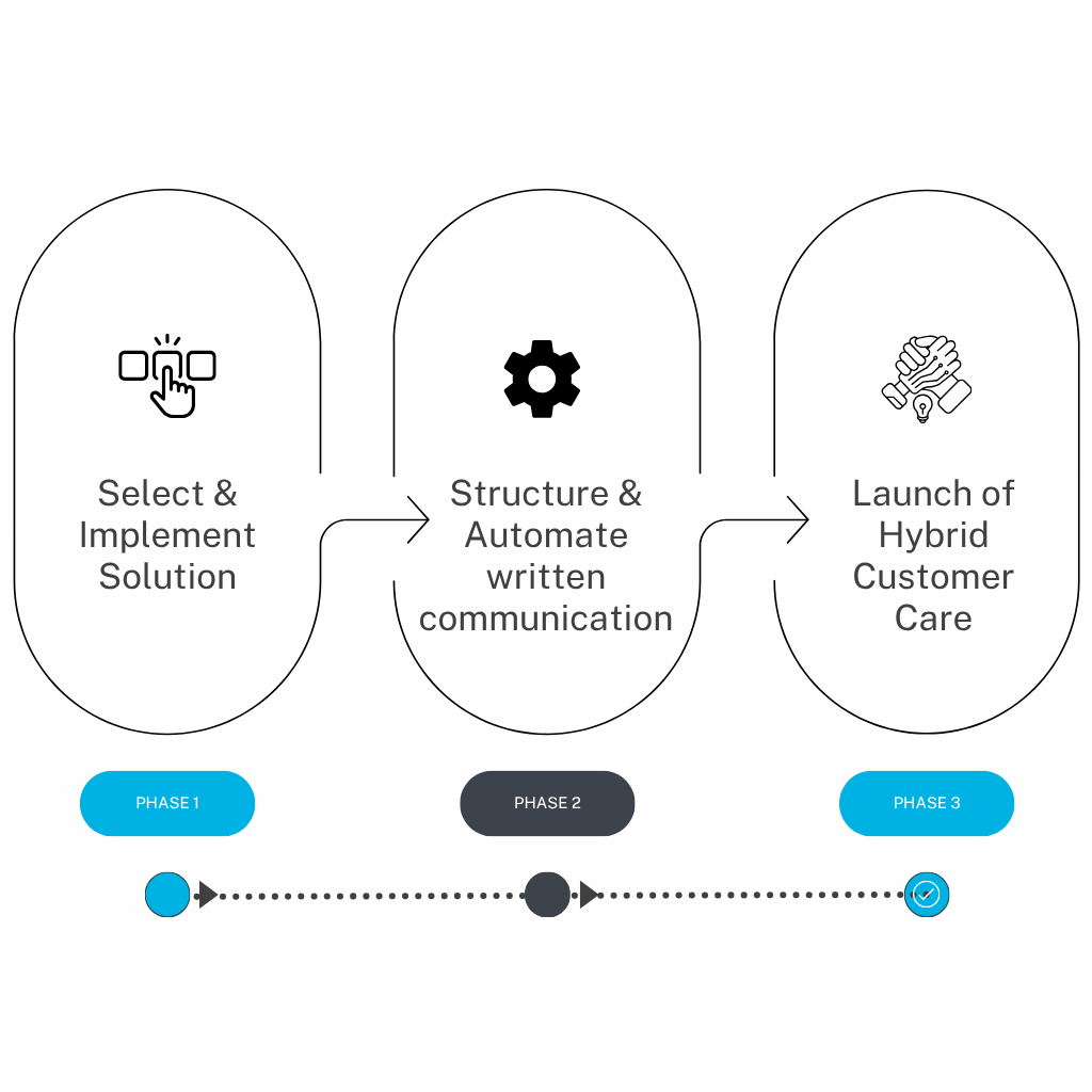 Schematic overview of AI Implementation flow