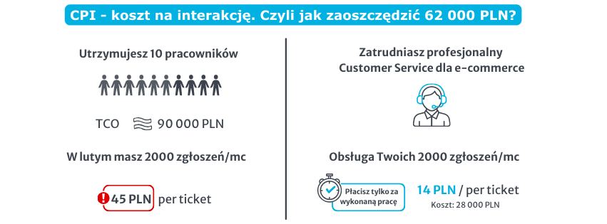 Infografika porównująca CPI – koszt na interakcję: 10 pracowników TCO 90 000 PLN i 45 PLN za zgłoszenie vs outsourcing customer service 14 PLN za ticket przy 2000 zgłoszeń miesięcznie