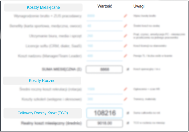Kalkulator TCO zespołu obsługi klienta - zestawienie kosztów miesięcznych i rocznych oraz całkowity roczny koszt