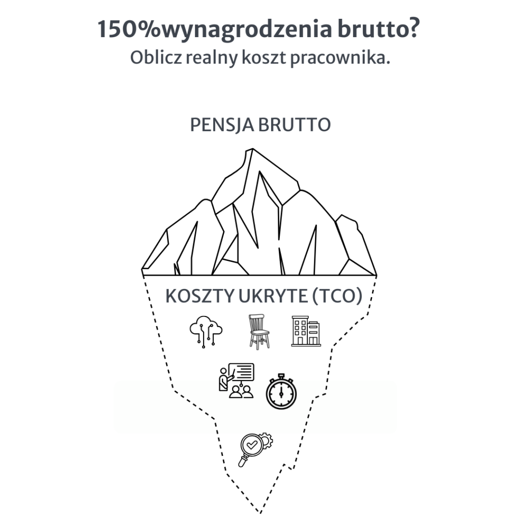Realny koszt pracownika w obsłudze klienta – pensja brutto i ukryte koszty TCO pokazane jako góra lodowa